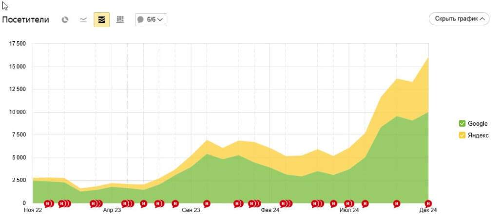 Рост посещаемости
