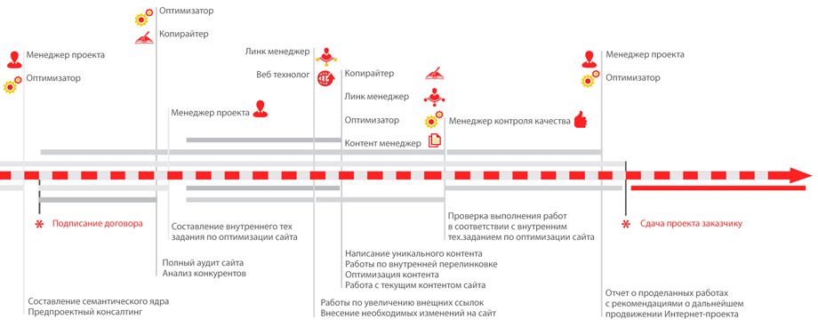 СЕО продвижение и раскрутка в Яндекс