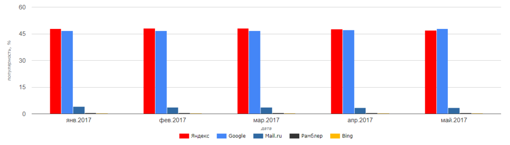 Сравнение популярности Яндекс и Google в 2017 году